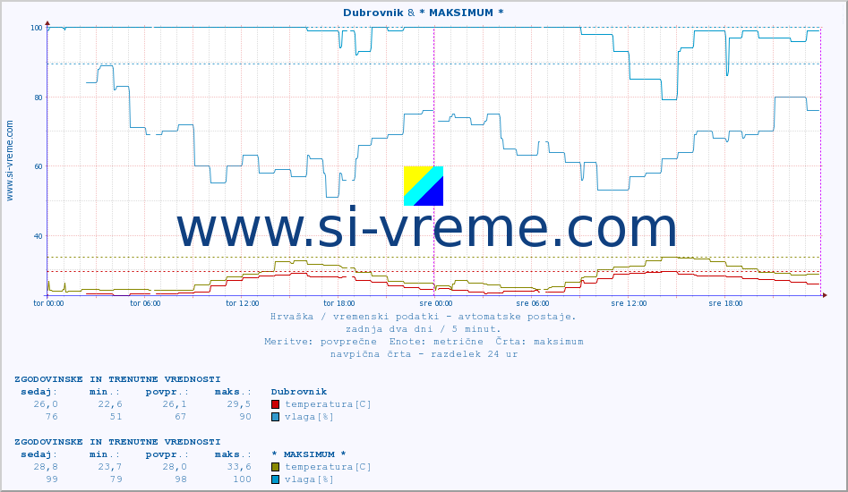 POVPREČJE :: Dubrovnik & * MAKSIMUM * :: temperatura | vlaga | hitrost vetra | tlak :: zadnja dva dni / 5 minut.