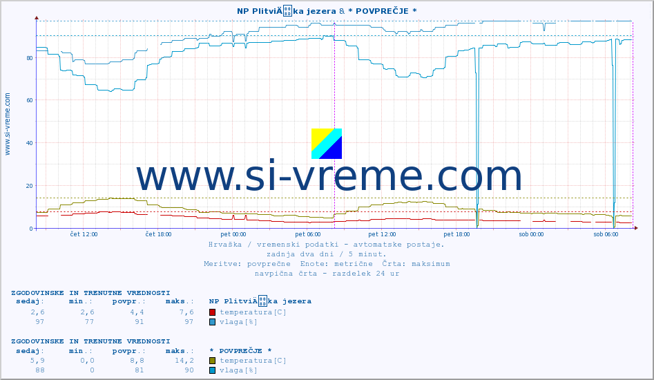POVPREČJE :: NP PlitviÄka jezera & * POVPREČJE * :: temperatura | vlaga | hitrost vetra | tlak :: zadnja dva dni / 5 minut.