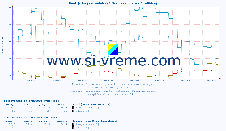 POVPREČJE :: Puntijarka (Medvednica) & Gorice (kod Nove GradiÅ¡ke) :: temperatura | vlaga | hitrost vetra | tlak :: zadnja dva dni / 5 minut.
