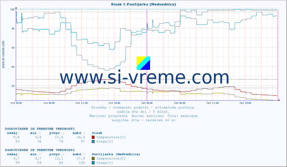 POVPREČJE :: Sisak & Puntijarka (Medvednica) :: temperatura | vlaga | hitrost vetra | tlak :: zadnja dva dni / 5 minut.