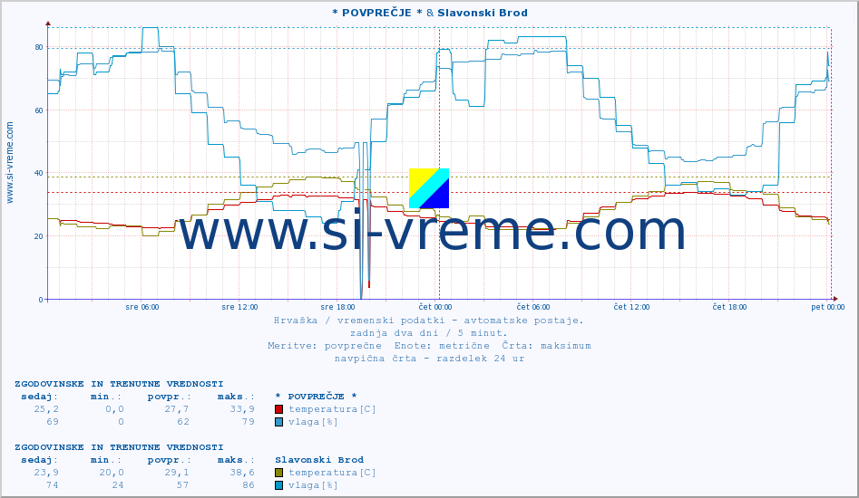 POVPREČJE :: * POVPREČJE * & Slavonski Brod :: temperatura | vlaga | hitrost vetra | tlak :: zadnja dva dni / 5 minut.