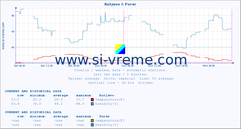  :: Kutjevo & Porer :: temperature | humidity | wind speed | air pressure :: last two days / 5 minutes.