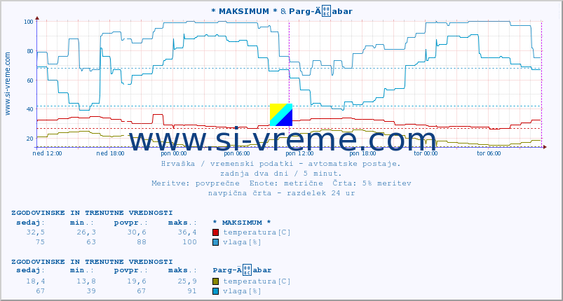 POVPREČJE :: * MAKSIMUM * & Parg-Äabar :: temperatura | vlaga | hitrost vetra | tlak :: zadnja dva dni / 5 minut.