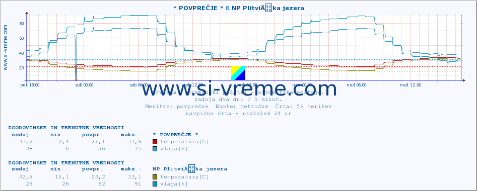 POVPREČJE :: * POVPREČJE * & NP PlitviÄka jezera :: temperatura | vlaga | hitrost vetra | tlak :: zadnja dva dni / 5 minut.