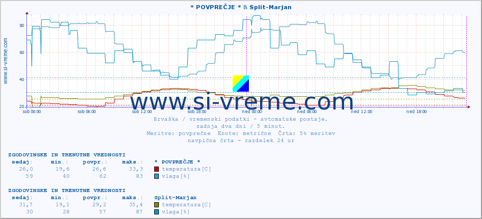 POVPREČJE :: * POVPREČJE * & Split-Marjan :: temperatura | vlaga | hitrost vetra | tlak :: zadnja dva dni / 5 minut.