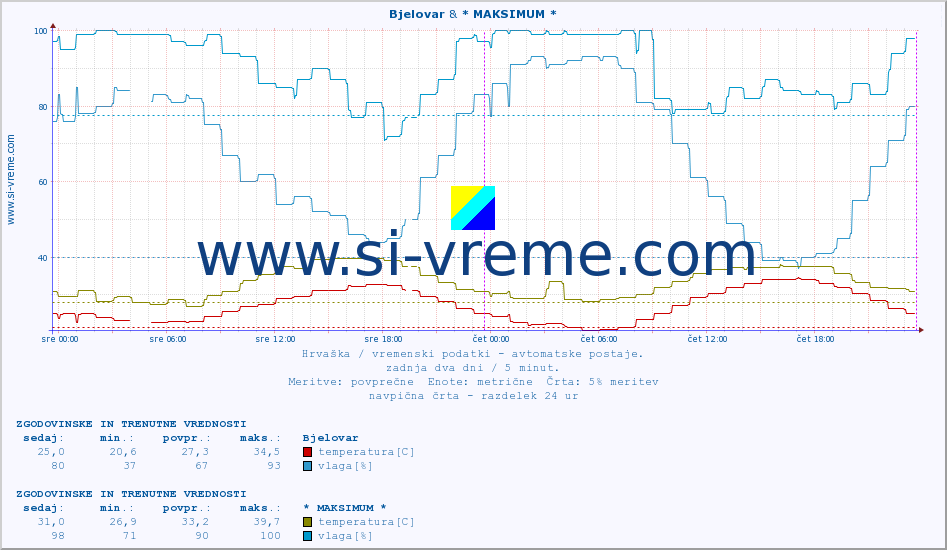 POVPREČJE :: Bjelovar & * MAKSIMUM * :: temperatura | vlaga | hitrost vetra | tlak :: zadnja dva dni / 5 minut.