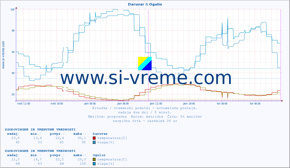 POVPREČJE :: Daruvar & Ogulin :: temperatura | vlaga | hitrost vetra | tlak :: zadnja dva dni / 5 minut.