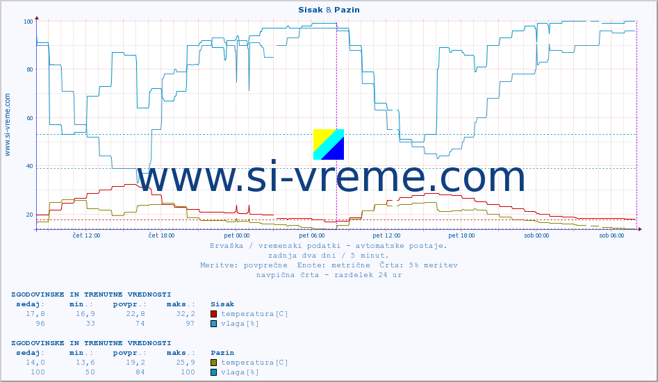 POVPREČJE :: Sisak & Pazin :: temperatura | vlaga | hitrost vetra | tlak :: zadnja dva dni / 5 minut.