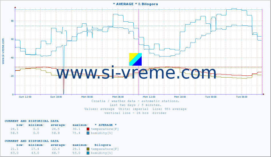  :: * AVERAGE * & Bilogora :: temperature | humidity | wind speed | air pressure :: last two days / 5 minutes.