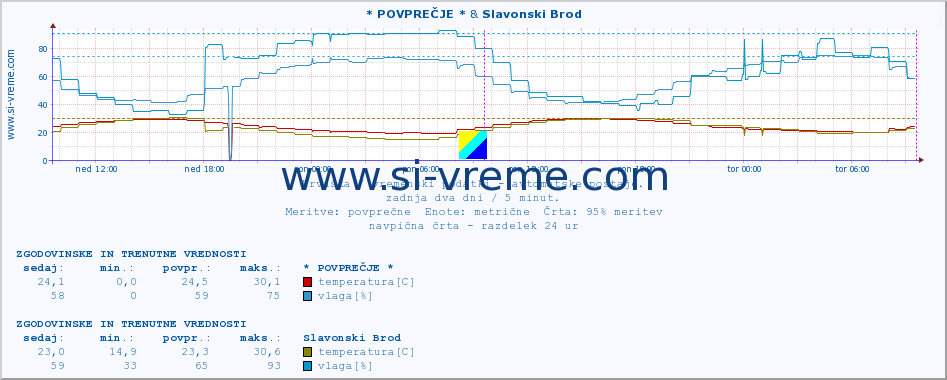 POVPREČJE :: * POVPREČJE * & Slavonski Brod :: temperatura | vlaga | hitrost vetra | tlak :: zadnja dva dni / 5 minut.