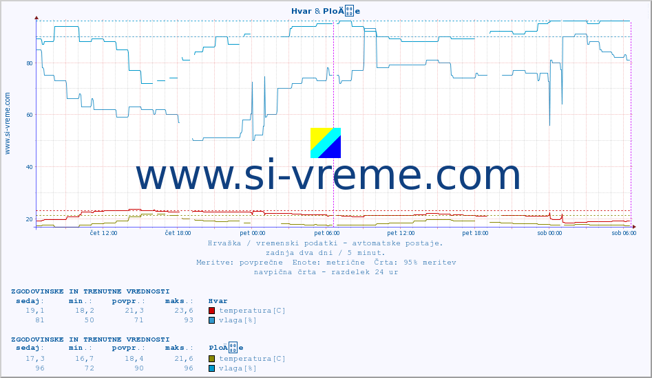 POVPREČJE :: Hvar & PloÄe :: temperatura | vlaga | hitrost vetra | tlak :: zadnja dva dni / 5 minut.