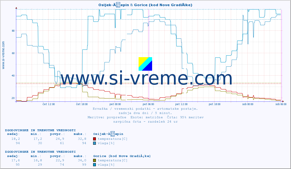 POVPREČJE :: Osijek-Äepin & Gorice (kod Nove GradiÅ¡ke) :: temperatura | vlaga | hitrost vetra | tlak :: zadnja dva dni / 5 minut.