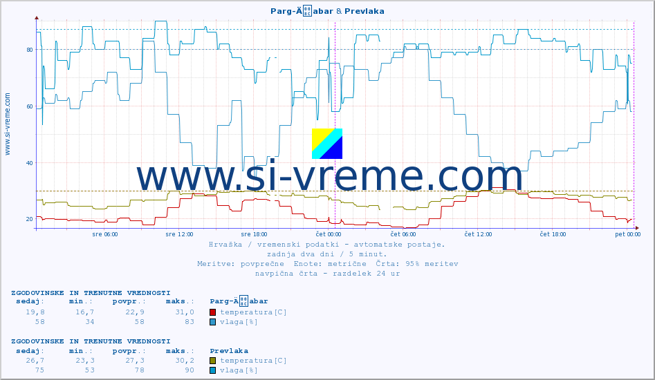 POVPREČJE :: Parg-Äabar & Prevlaka :: temperatura | vlaga | hitrost vetra | tlak :: zadnja dva dni / 5 minut.