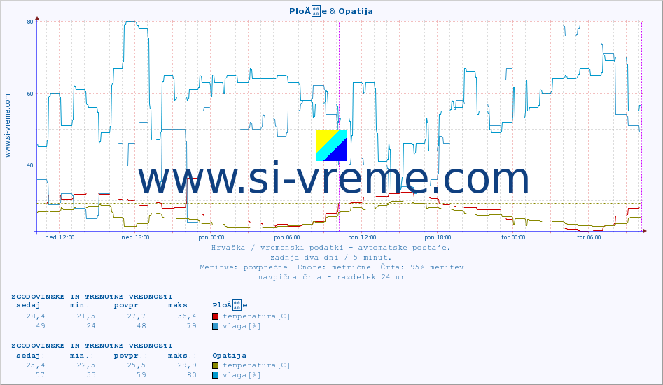 POVPREČJE :: PloÄe & Opatija :: temperatura | vlaga | hitrost vetra | tlak :: zadnja dva dni / 5 minut.