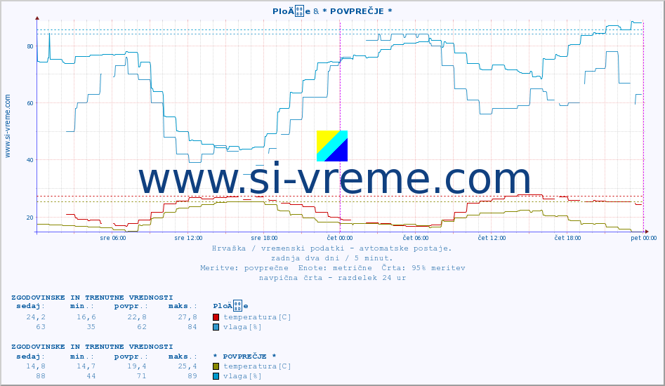 POVPREČJE :: PloÄe & * POVPREČJE * :: temperatura | vlaga | hitrost vetra | tlak :: zadnja dva dni / 5 minut.