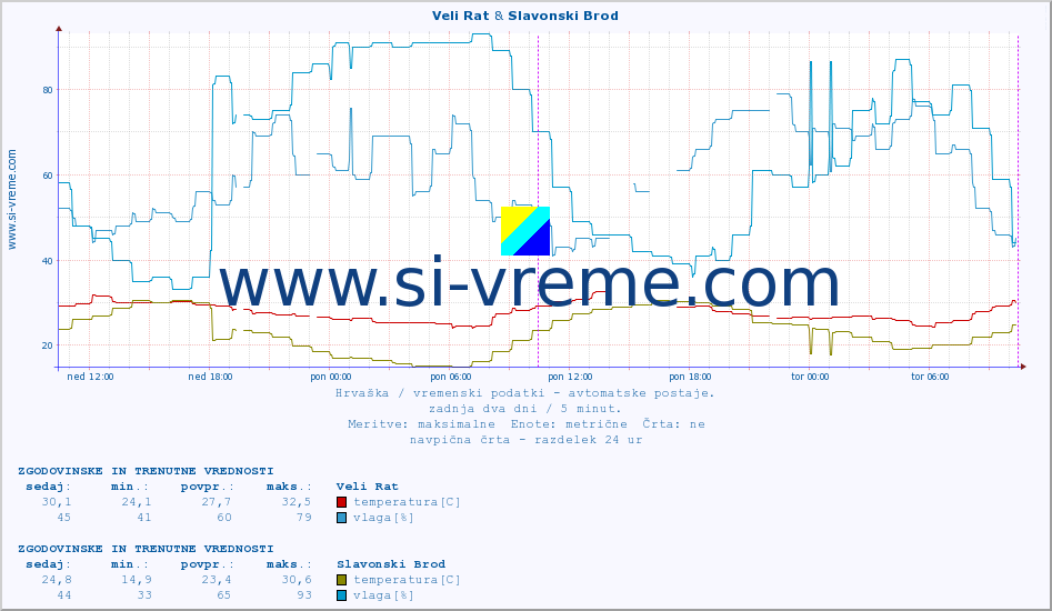 POVPREČJE :: Veli Rat & Slavonski Brod :: temperatura | vlaga | hitrost vetra | tlak :: zadnja dva dni / 5 minut.