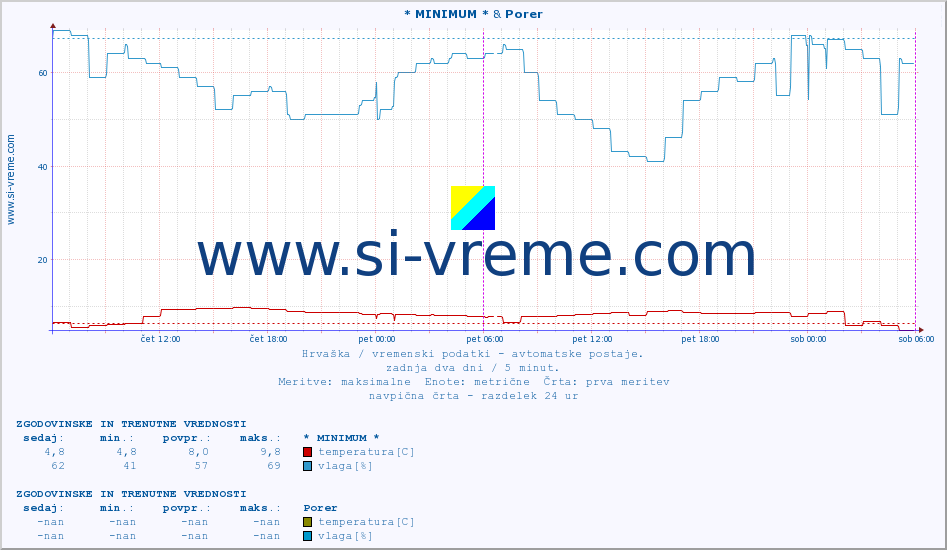 POVPREČJE :: * MINIMUM * & Porer :: temperatura | vlaga | hitrost vetra | tlak :: zadnja dva dni / 5 minut.