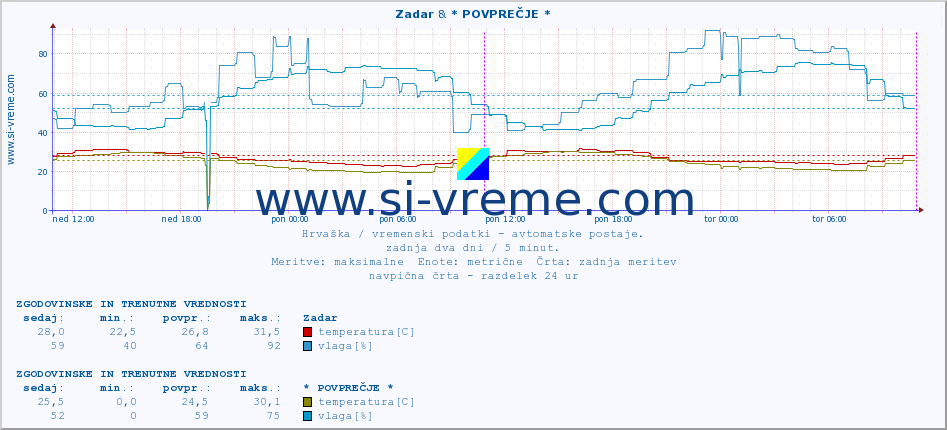 POVPREČJE :: Zadar & * POVPREČJE * :: temperatura | vlaga | hitrost vetra | tlak :: zadnja dva dni / 5 minut.