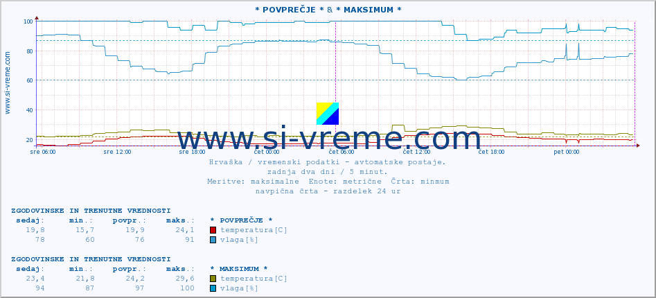 POVPREČJE :: Zadar & * MAKSIMUM * :: temperatura | vlaga | hitrost vetra | tlak :: zadnja dva dni / 5 minut.