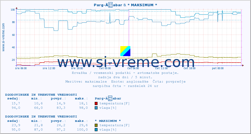 POVPREČJE :: Parg-Äabar & * MAKSIMUM * :: temperatura | vlaga | hitrost vetra | tlak :: zadnja dva dni / 5 minut.