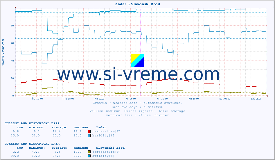  :: Zadar & Slavonski Brod :: temperature | humidity | wind speed | air pressure :: last two days / 5 minutes.