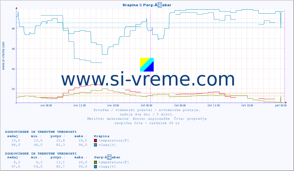 POVPREČJE :: Krapina & Parg-Äabar :: temperatura | vlaga | hitrost vetra | tlak :: zadnja dva dni / 5 minut.
