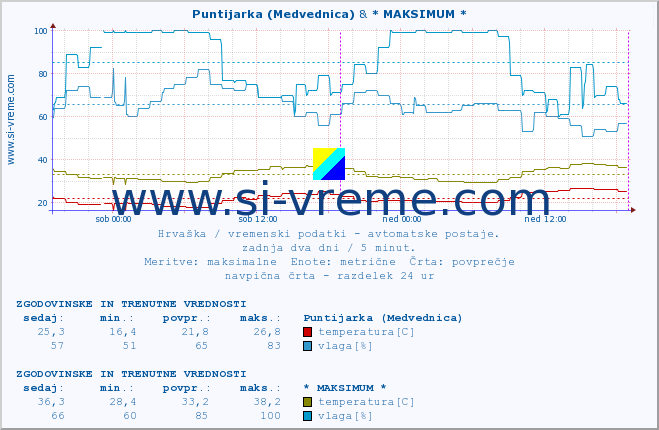 POVPREČJE :: Puntijarka (Medvednica) & * MAKSIMUM * :: temperatura | vlaga | hitrost vetra | tlak :: zadnja dva dni / 5 minut.