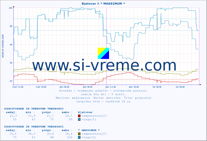 POVPREČJE :: Bjelovar & PalagruÅ¾a :: temperatura | vlaga | hitrost vetra | tlak :: zadnja dva dni / 5 minut.