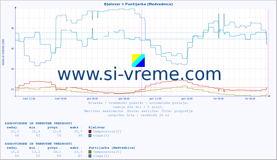 POVPREČJE :: Bjelovar & Puntijarka (Medvednica) :: temperatura | vlaga | hitrost vetra | tlak :: zadnja dva dni / 5 minut.
