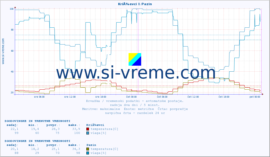 POVPREČJE :: KriÅ¾evci & Pazin :: temperatura | vlaga | hitrost vetra | tlak :: zadnja dva dni / 5 minut.