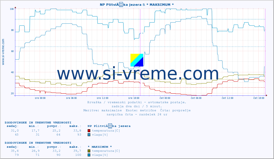 POVPREČJE :: NP PlitviÄka jezera & * MAKSIMUM * :: temperatura | vlaga | hitrost vetra | tlak :: zadnja dva dni / 5 minut.