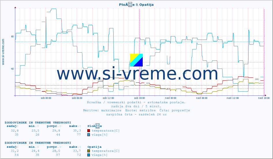 POVPREČJE :: PloÄe & Opatija :: temperatura | vlaga | hitrost vetra | tlak :: zadnja dva dni / 5 minut.