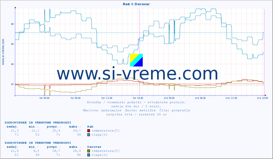 POVPREČJE :: Rab & Daruvar :: temperatura | vlaga | hitrost vetra | tlak :: zadnja dva dni / 5 minut.