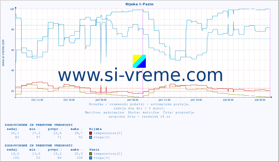 POVPREČJE :: Rijeka & Pazin :: temperatura | vlaga | hitrost vetra | tlak :: zadnja dva dni / 5 minut.