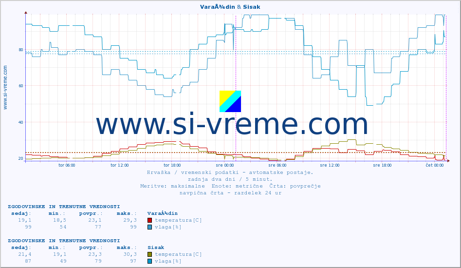 POVPREČJE :: VaraÅ¾din & Sisak :: temperatura | vlaga | hitrost vetra | tlak :: zadnja dva dni / 5 minut.