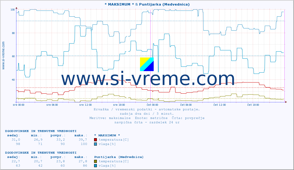 POVPREČJE :: * MAKSIMUM * & Puntijarka (Medvednica) :: temperatura | vlaga | hitrost vetra | tlak :: zadnja dva dni / 5 minut.