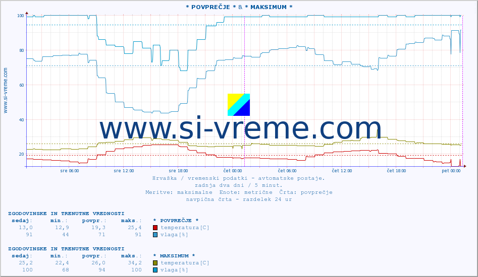 POVPREČJE :: * POVPREČJE * & * MAKSIMUM * :: temperatura | vlaga | hitrost vetra | tlak :: zadnja dva dni / 5 minut.
