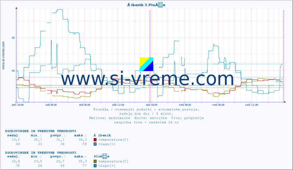 POVPREČJE :: Å ibenik & PloÄe :: temperatura | vlaga | hitrost vetra | tlak :: zadnja dva dni / 5 minut.