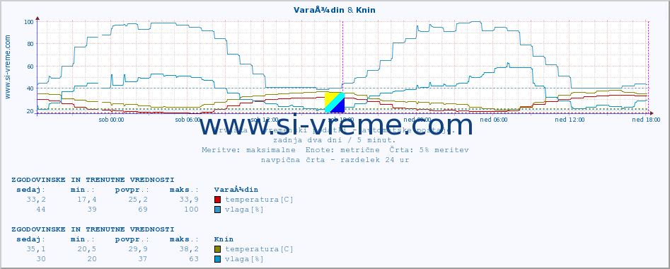 POVPREČJE :: VaraÅ¾din & Knin :: temperatura | vlaga | hitrost vetra | tlak :: zadnja dva dni / 5 minut.