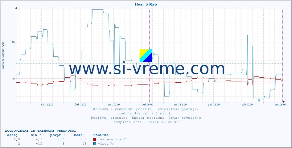 POVPREČJE :: Hvar & Rab :: temperatura | vlaga | hitrost vetra | tlak :: zadnja dva dni / 5 minut.