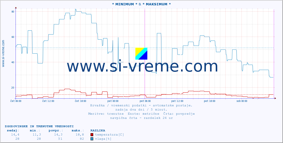 POVPREČJE :: * MINIMUM * & * MAKSIMUM * :: temperatura | vlaga | hitrost vetra | tlak :: zadnja dva dni / 5 minut.