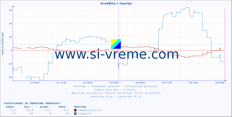 POVPREČJE :: GradiÅ¡te & Opatija :: temperatura | vlaga | hitrost vetra | tlak :: zadnja dva dni / 5 minut.