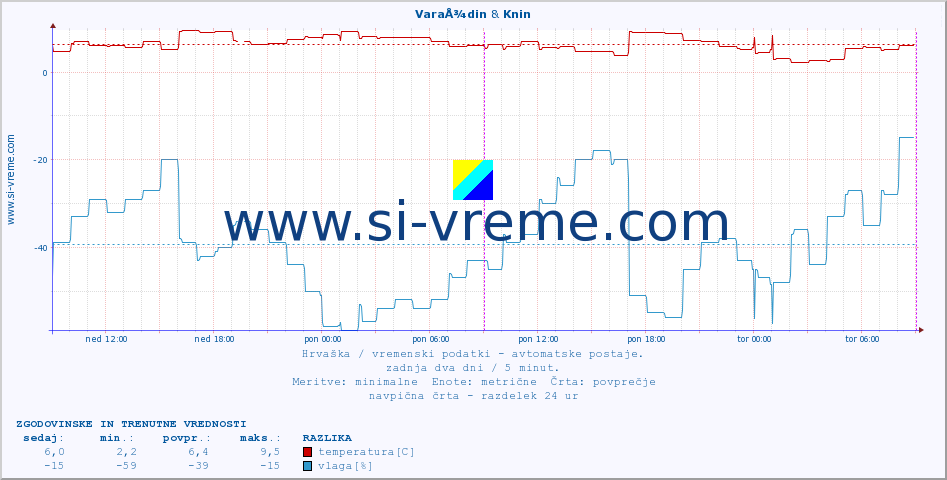 POVPREČJE :: VaraÅ¾din & Knin :: temperatura | vlaga | hitrost vetra | tlak :: zadnja dva dni / 5 minut.