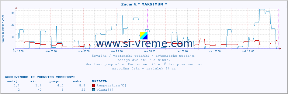 POVPREČJE :: Zadar & * MAKSIMUM * :: temperatura | vlaga | hitrost vetra | tlak :: zadnja dva dni / 5 minut.