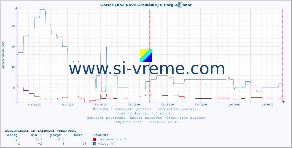 POVPREČJE :: Gorice (kod Nove GradiÅ¡ke) & Parg-Äabar :: temperatura | vlaga | hitrost vetra | tlak :: zadnja dva dni / 5 minut.