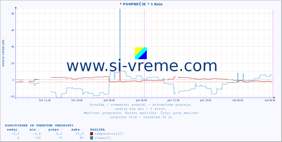POVPREČJE :: * POVPREČJE * & Knin :: temperatura | vlaga | hitrost vetra | tlak :: zadnja dva dni / 5 minut.