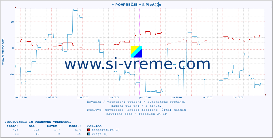 POVPREČJE :: * POVPREČJE * & PloÄe :: temperatura | vlaga | hitrost vetra | tlak :: zadnja dva dni / 5 minut.