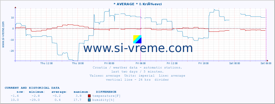  :: * AVERAGE * & KriÅ¾evci :: temperature | humidity | wind speed | air pressure :: last two days / 5 minutes.