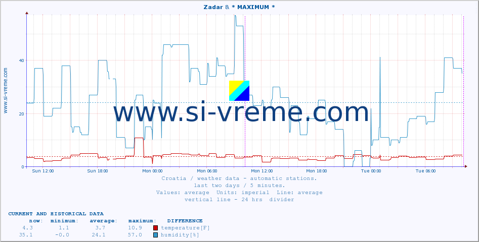  :: Zadar & * MAXIMUM * :: temperature | humidity | wind speed | air pressure :: last two days / 5 minutes.