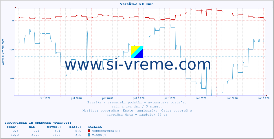 POVPREČJE :: VaraÅ¾din & Knin :: temperatura | vlaga | hitrost vetra | tlak :: zadnja dva dni / 5 minut.